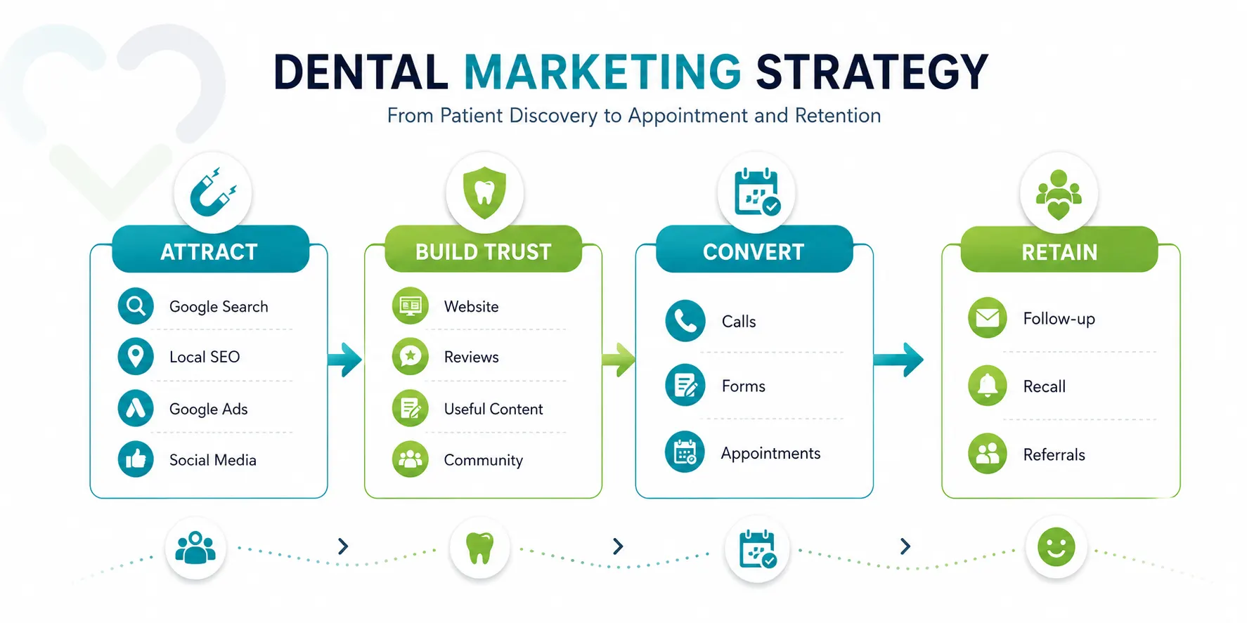 dental marketing ideas