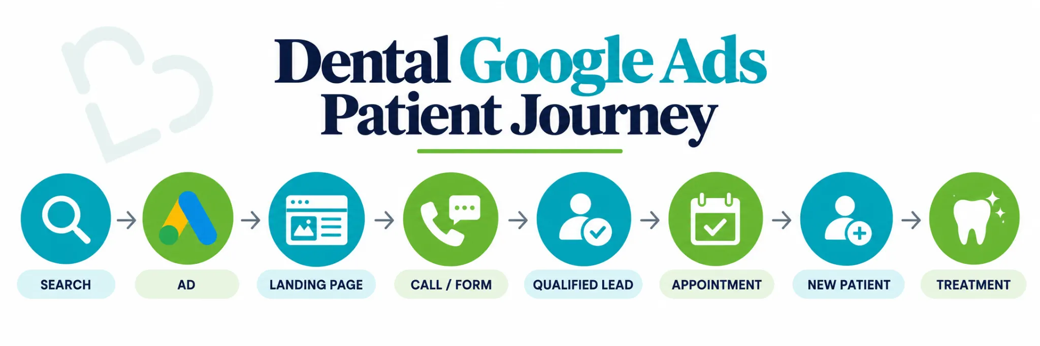 Google Ads for Dentists