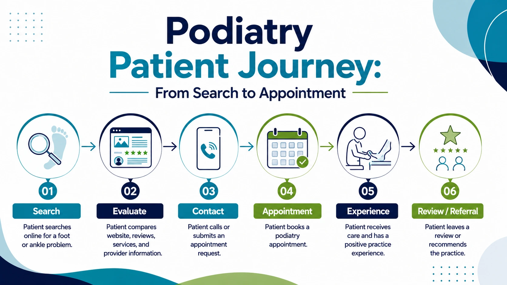Podiatry Marketing