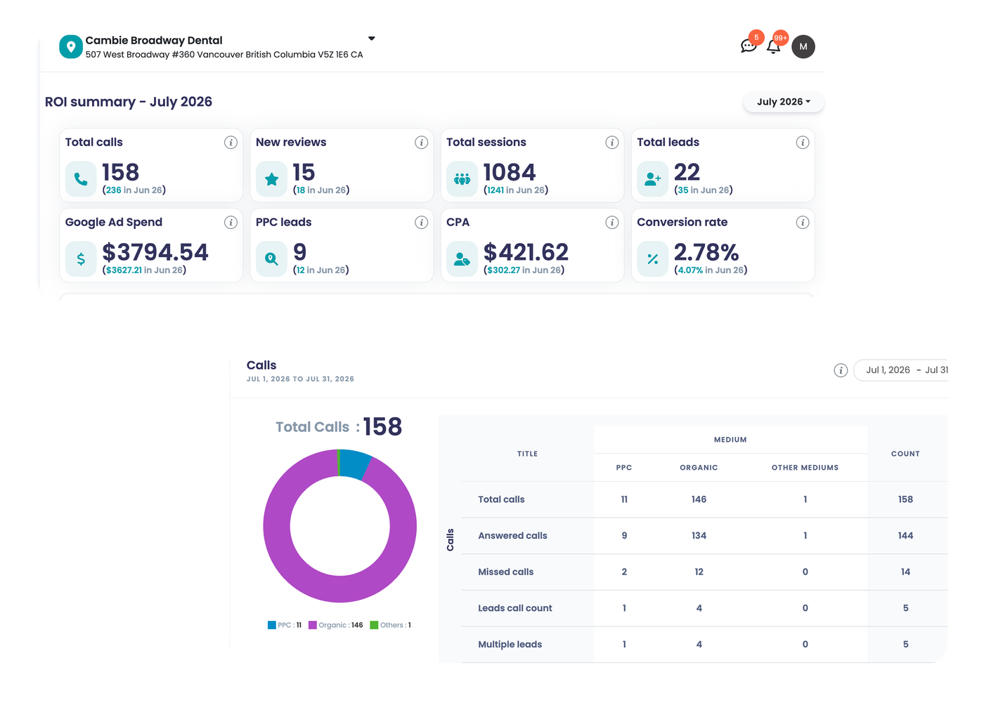 MediaNV ROI dashboard: monthly ROI summary with calls, reviews, sessions, leads, ad spend, CPA and conversion rate, plus a calls breakdown by PPC, organic and other mediums